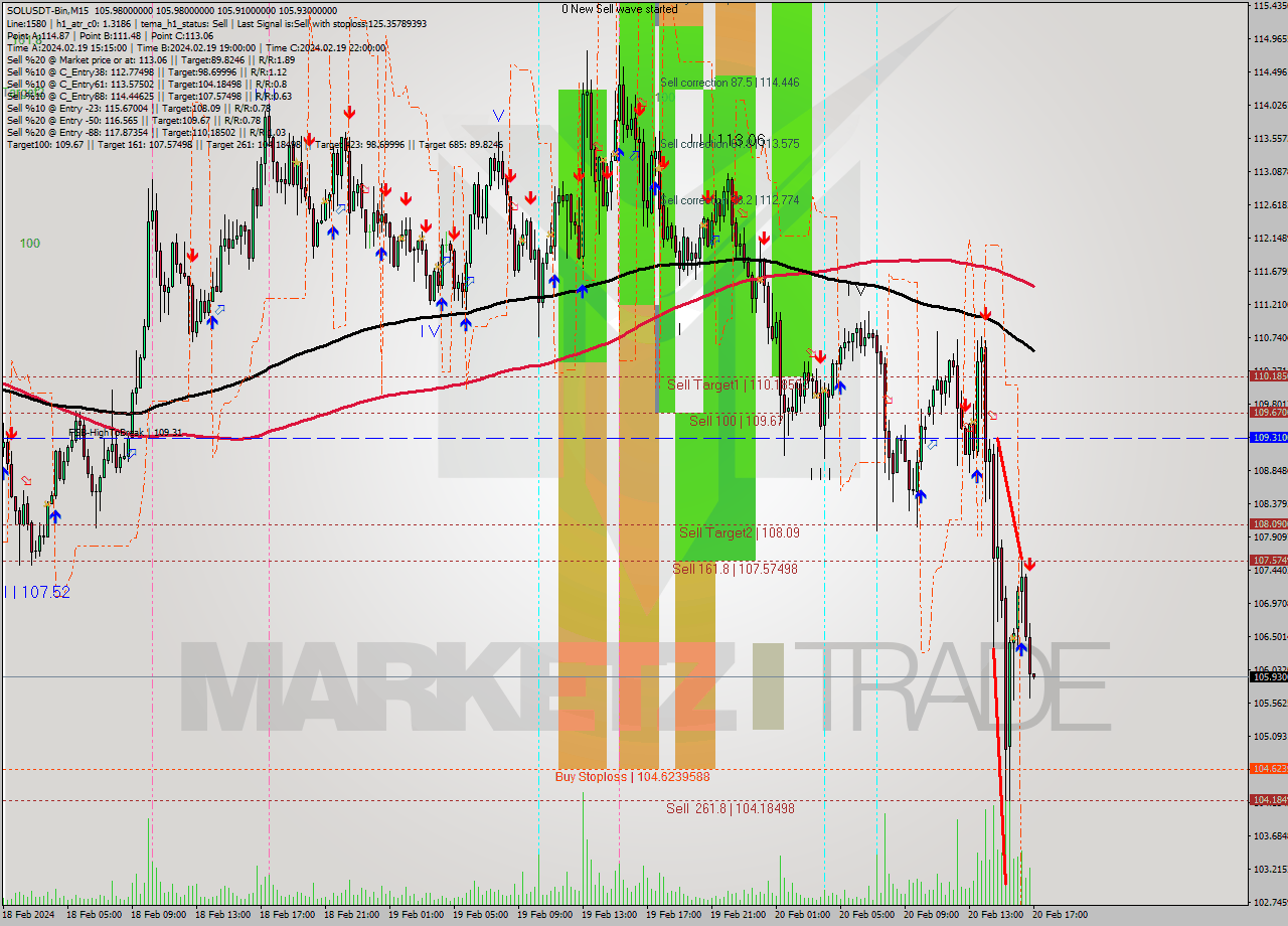 SOLUSDT-Bin M15 Analysis SOLUSDT-Bin M15 Signal