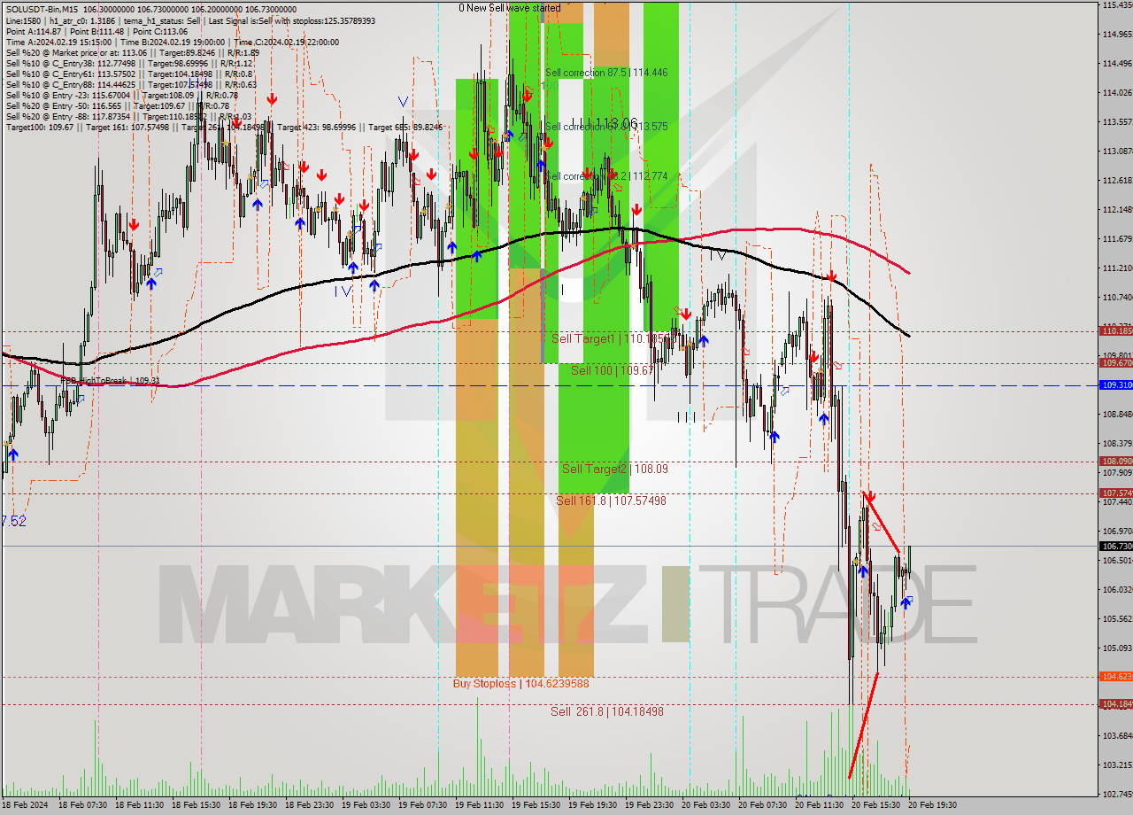 SOLUSDT-Bin M15 Analysis SOLUSDT-Bin M15 Signal