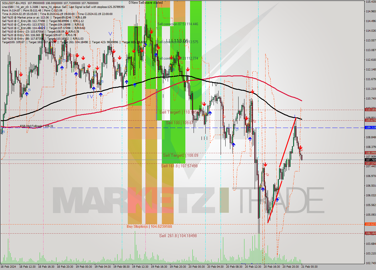 SOLUSDT-Bin M15 Analysis SOLUSDT-Bin M15 Signal
