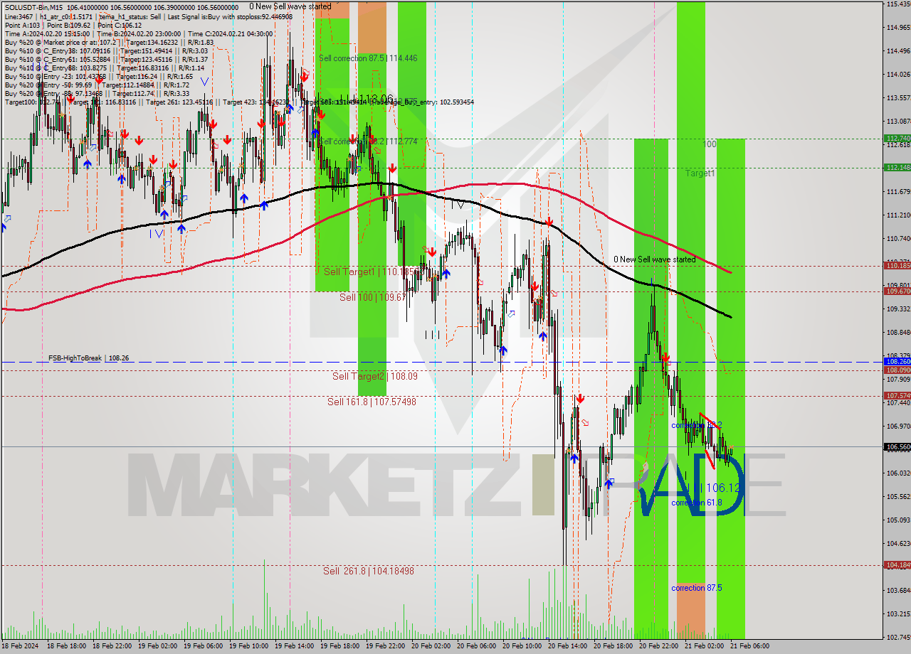 SOLUSDT-Bin M15 Analysis SOLUSDT-Bin M15 Signal