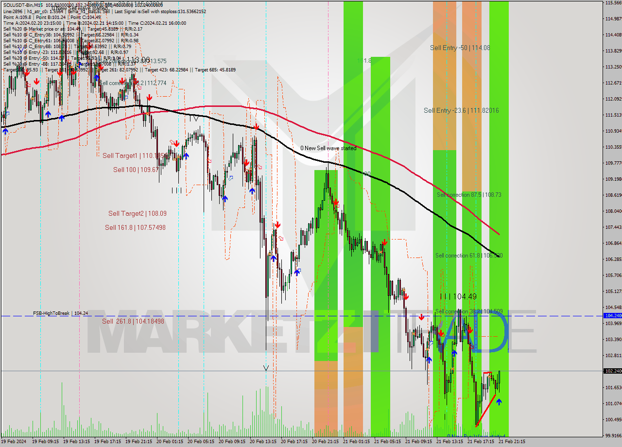 SOLUSDT-Bin M15 Signal