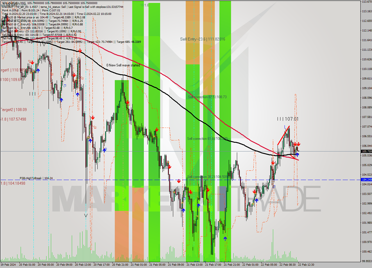SOLUSDT-Bin M15 Analysis SOLUSDT-Bin M15 Signal