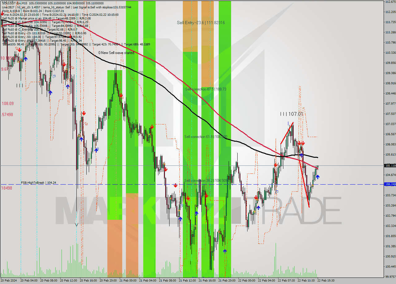 SOLUSDT-Bin M15 Analysis SOLUSDT-Bin M15 Signal