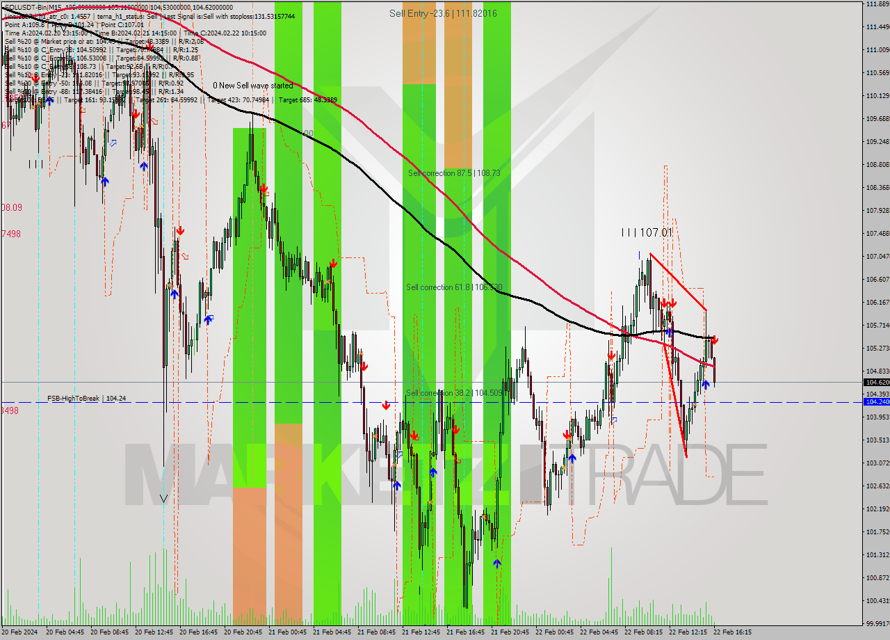 SOLUSDT-Bin M15 Analysis SOLUSDT-Bin M15 Signal