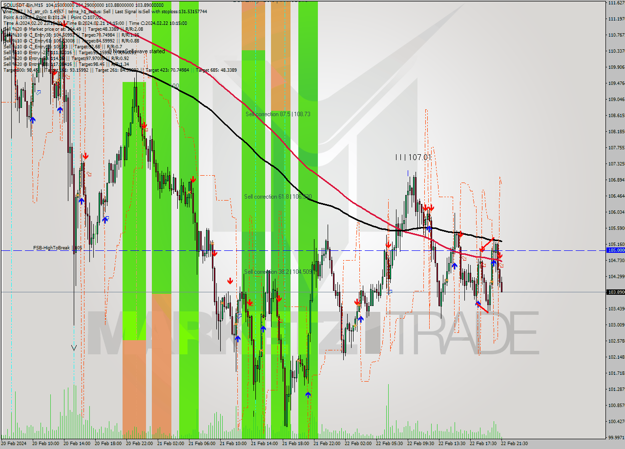 SOLUSDT-Bin M15 Analysis SOLUSDT-Bin M15 Signal