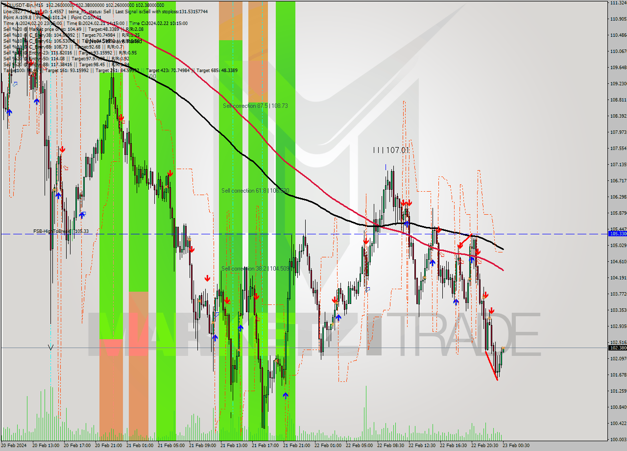 SOLUSDT-Bin M15 Analysis SOLUSDT-Bin M15 Signal