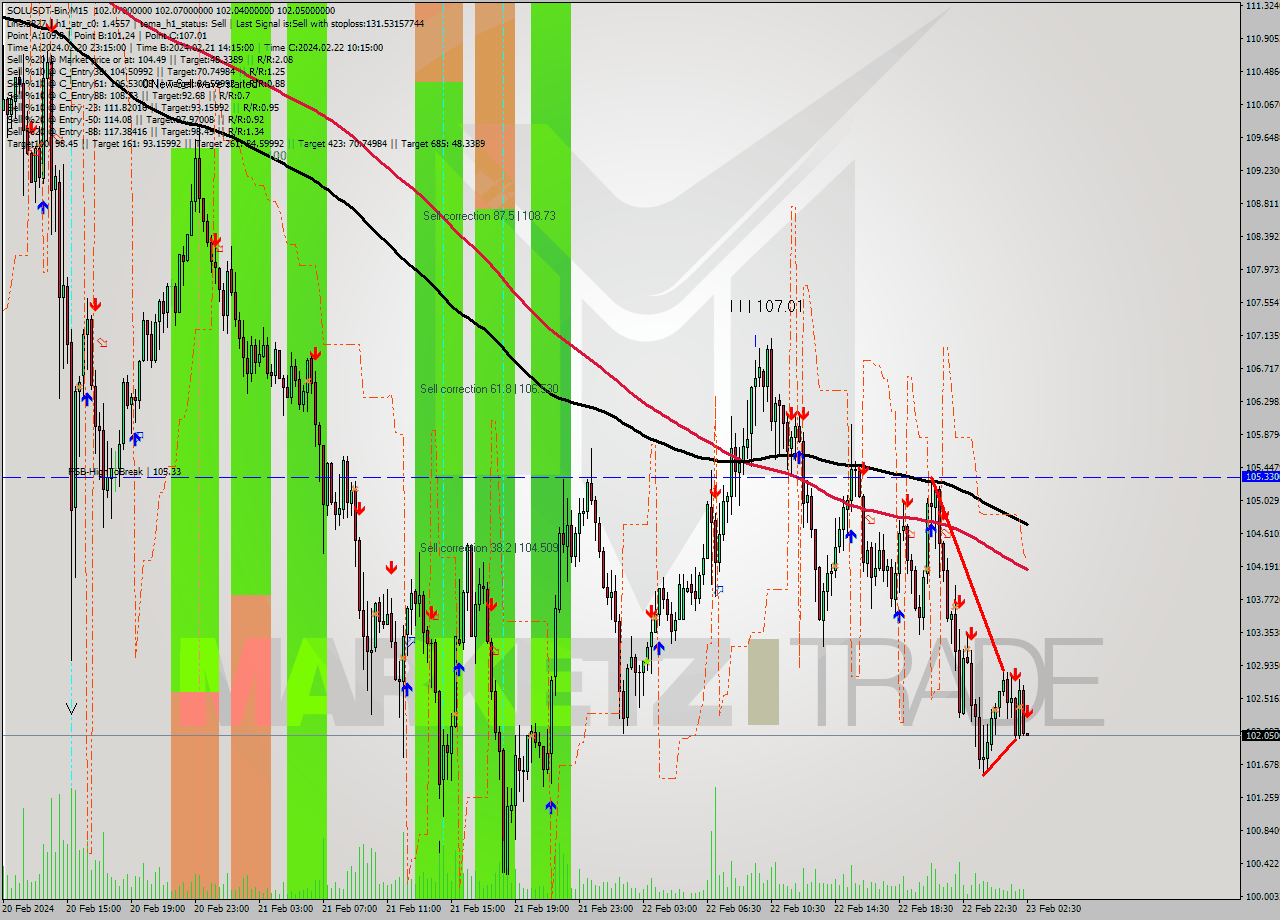SOLUSDT-Bin M15 Analysis SOLUSDT-Bin M15 Signal