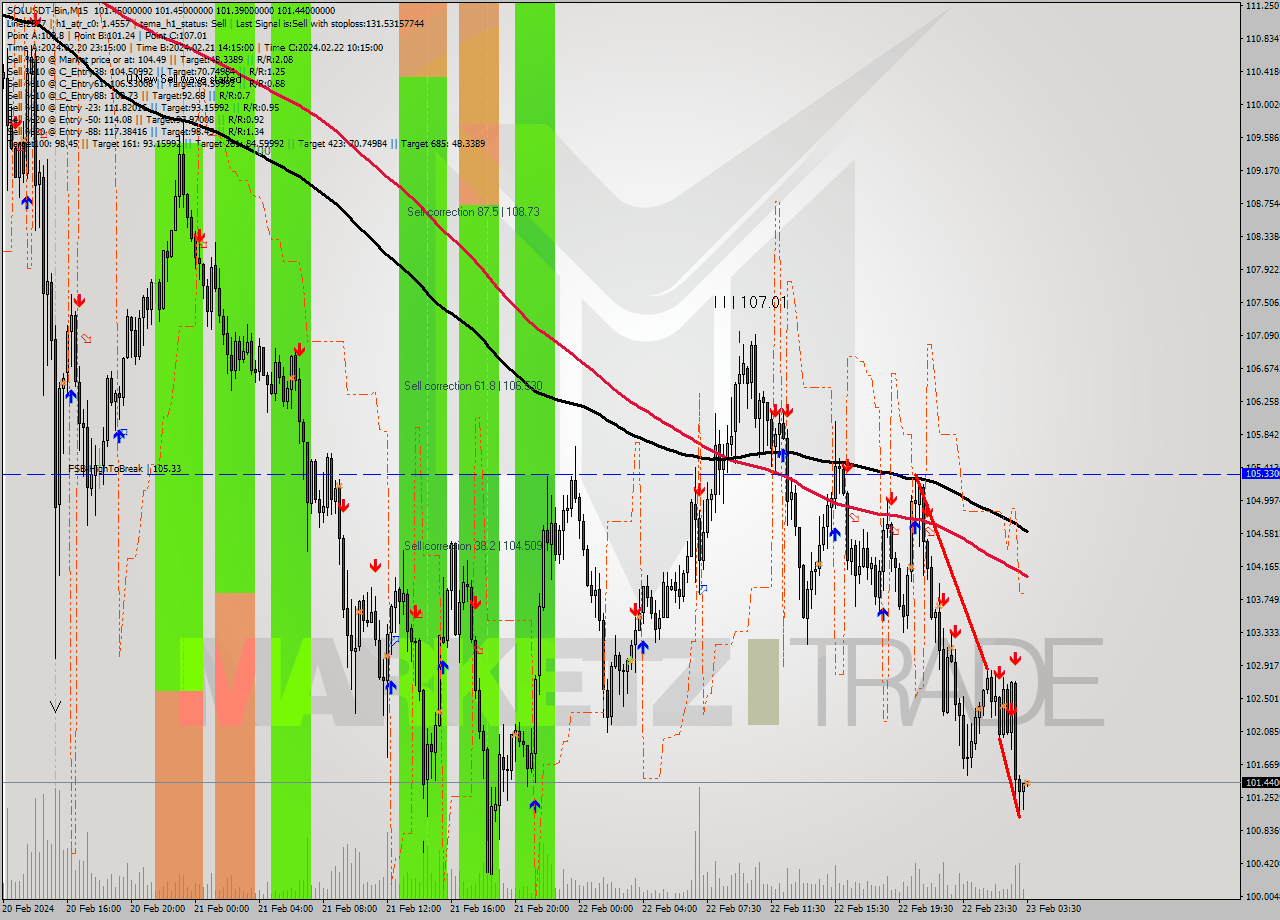 SOLUSDT-Bin M15 Analysis SOLUSDT-Bin M15 Signal