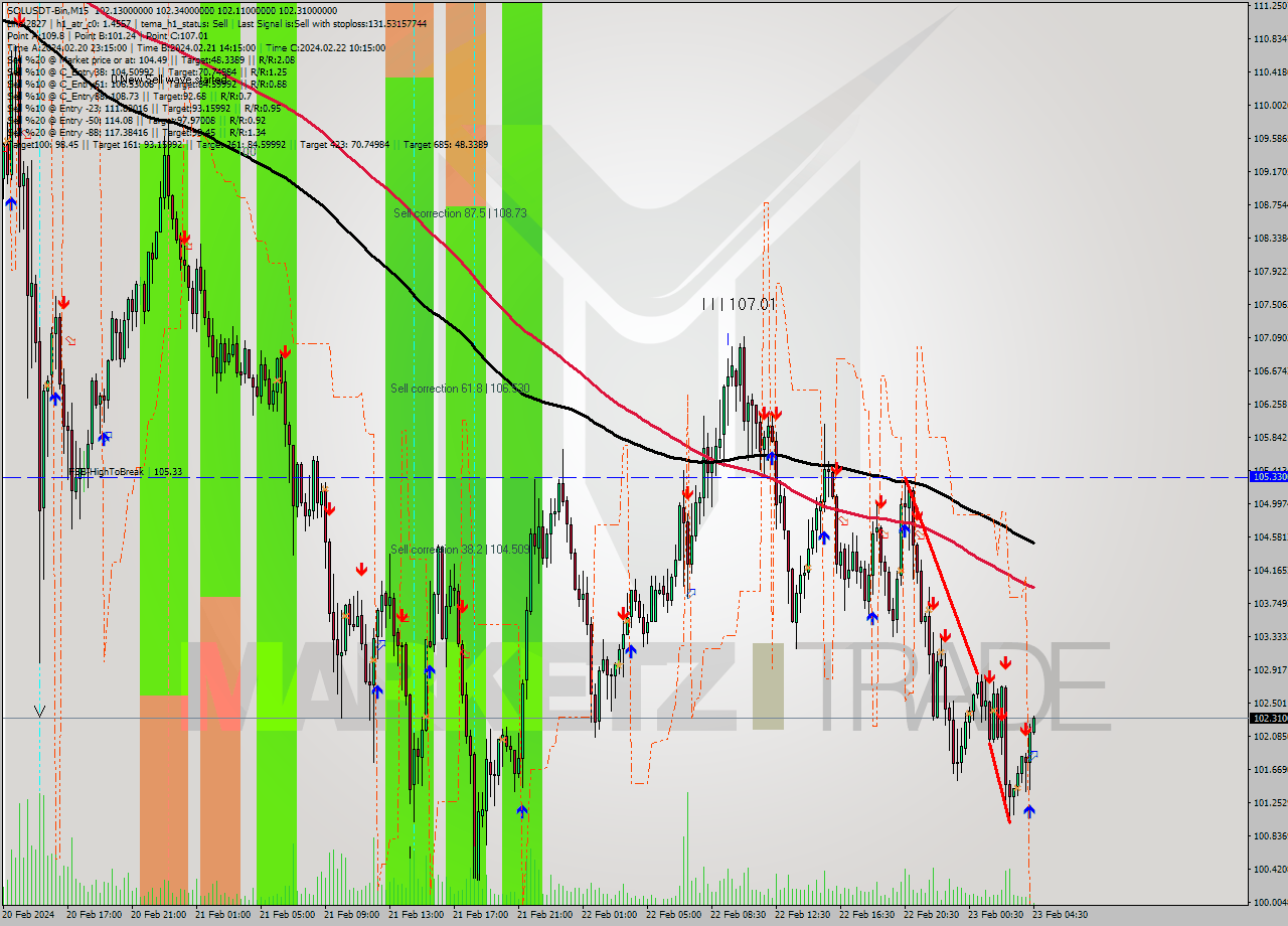 SOLUSDT-Bin M15 Analysis SOLUSDT-Bin M15 Signal