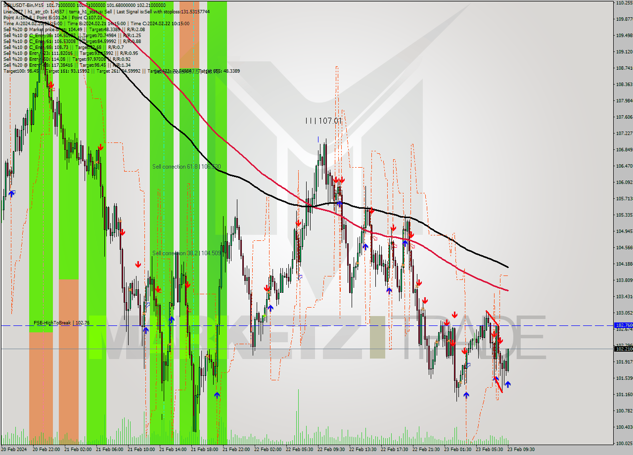 SOLUSDT-Bin M15 Analysis SOLUSDT-Bin M15 Signal