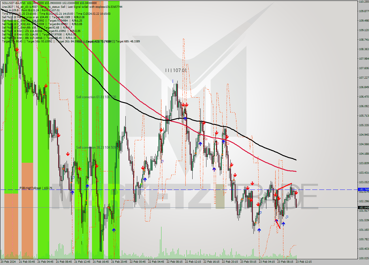 SOLUSDT-Bin M15 Analysis SOLUSDT-Bin M15 Signal