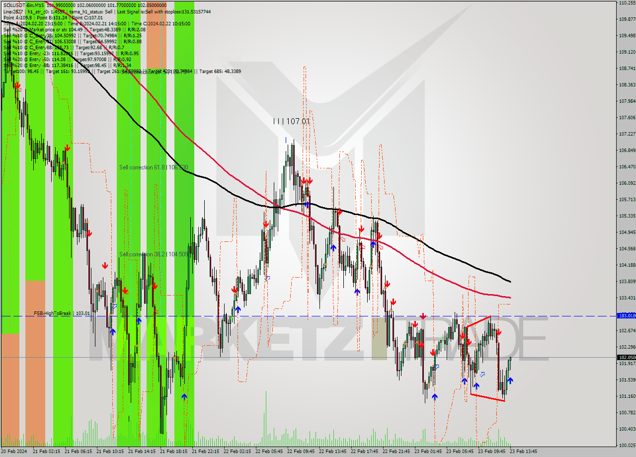 SOLUSDT-Bin M15 Analysis SOLUSDT-Bin M15 Signal