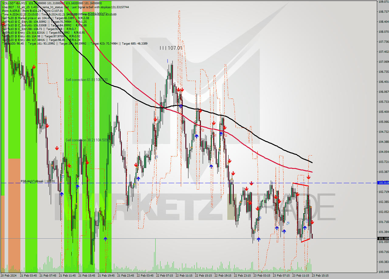 SOLUSDT-Bin M15 Analysis SOLUSDT-Bin M15 Signal