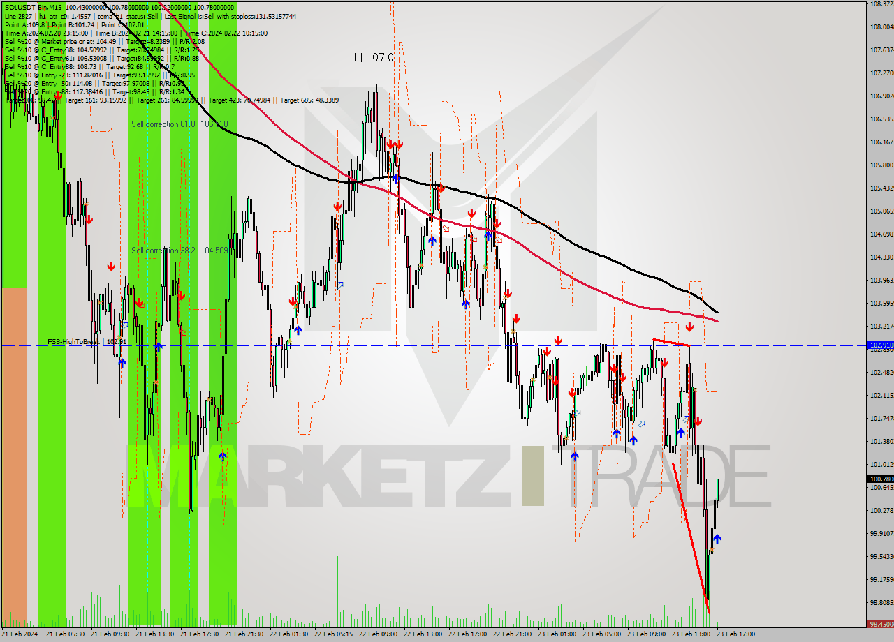 SOLUSDT-Bin M15 Analysis SOLUSDT-Bin M15 Signal