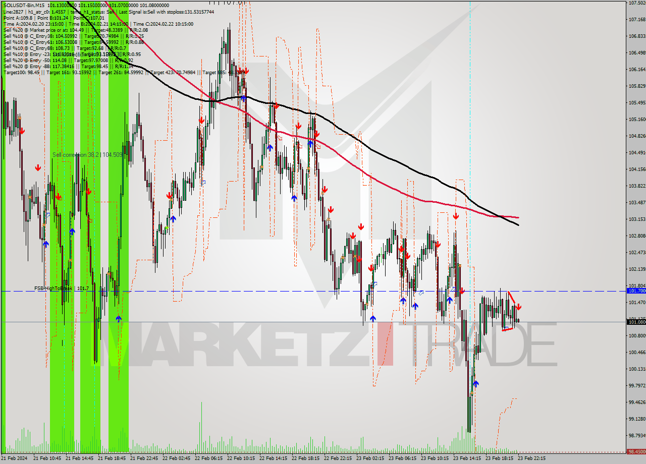 SOLUSDT-Bin M15 Signal