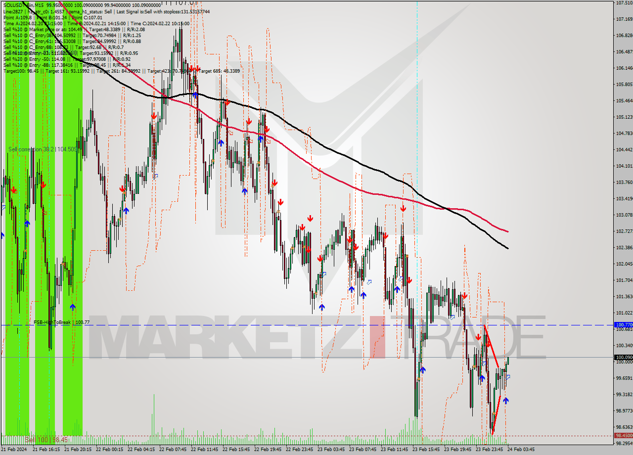 SOLUSDT-Bin M15 Analysis SOLUSDT-Bin M15 Signal