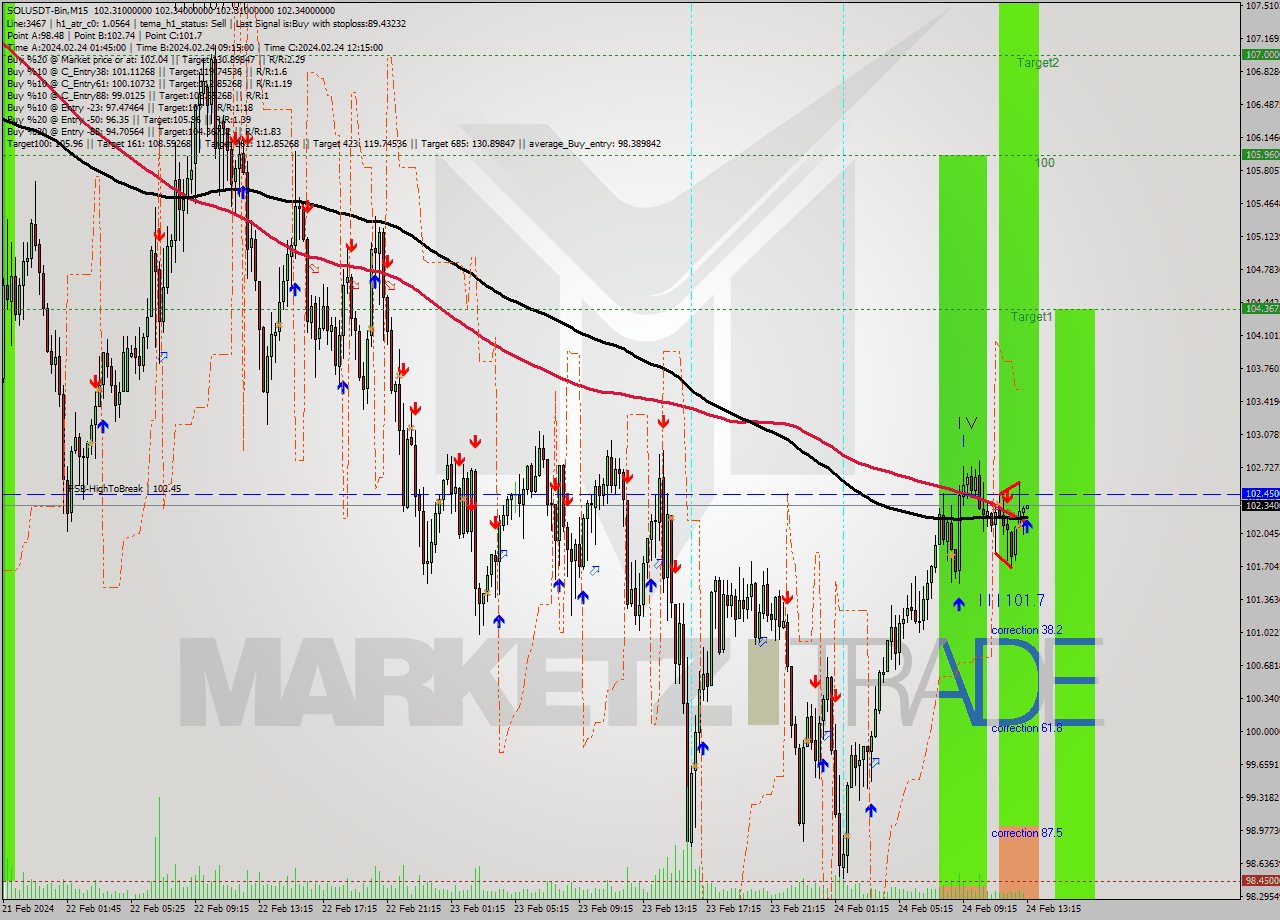 SOLUSDT-Bin M15 Signal