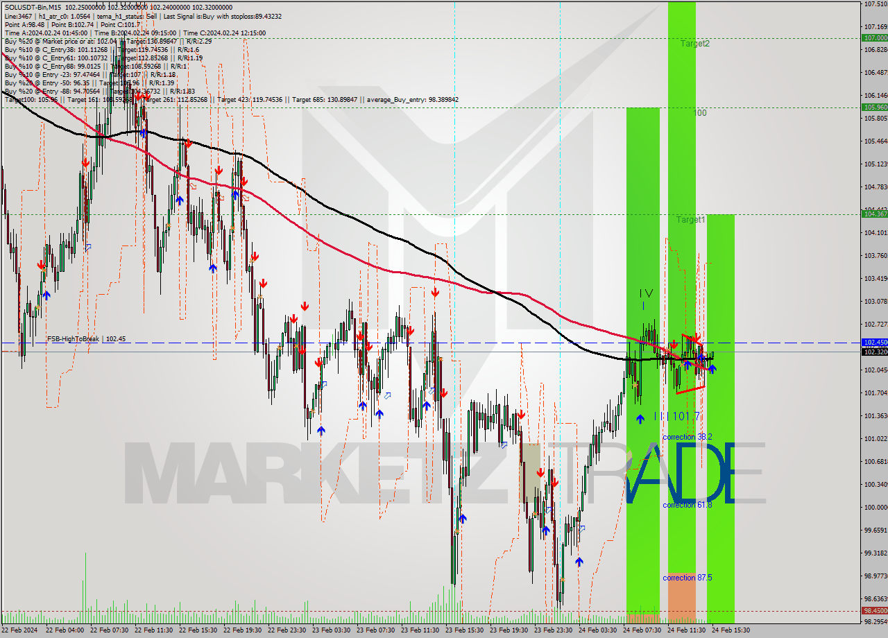 SOLUSDT-Bin M15 Analysis SOLUSDT-Bin M15 Signal