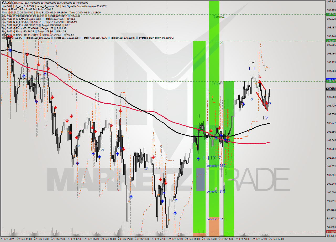 SOLUSDT-Bin M15 Analysis SOLUSDT-Bin M15 Signal