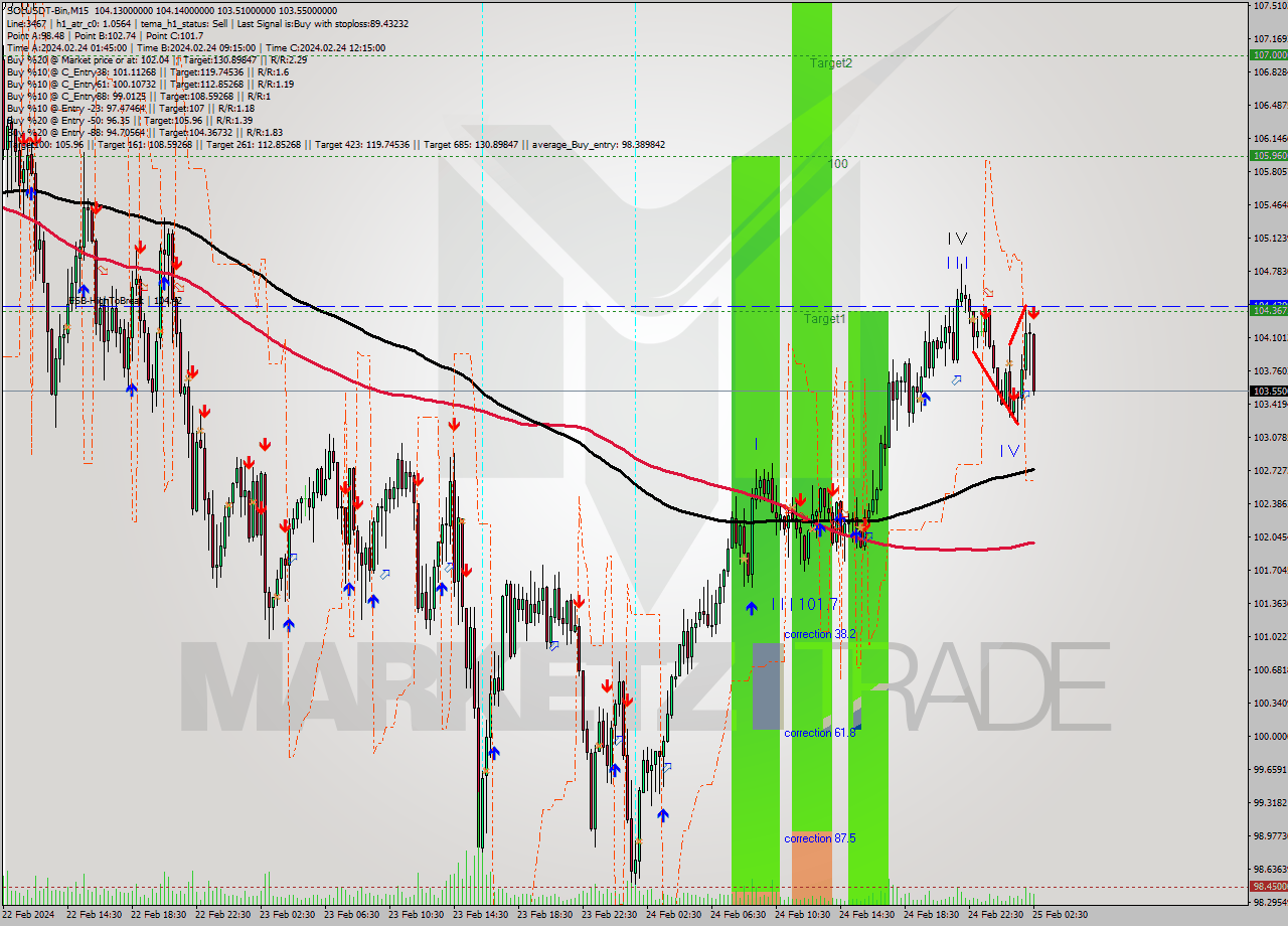 SOLUSDT-Bin M15 Analysis SOLUSDT-Bin M15 Signal