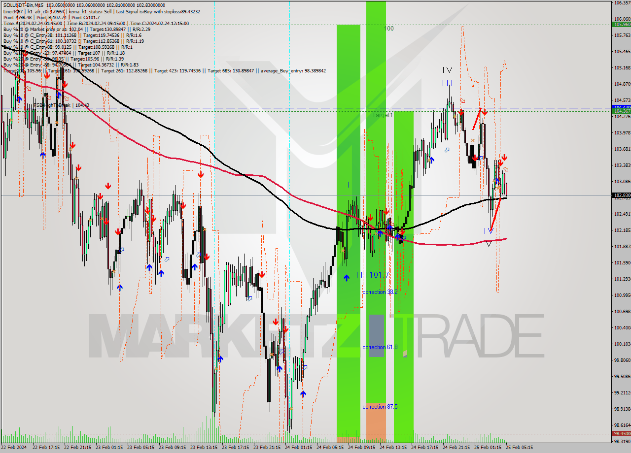 SOLUSDT-Bin M15 Analysis SOLUSDT-Bin M15 Signal