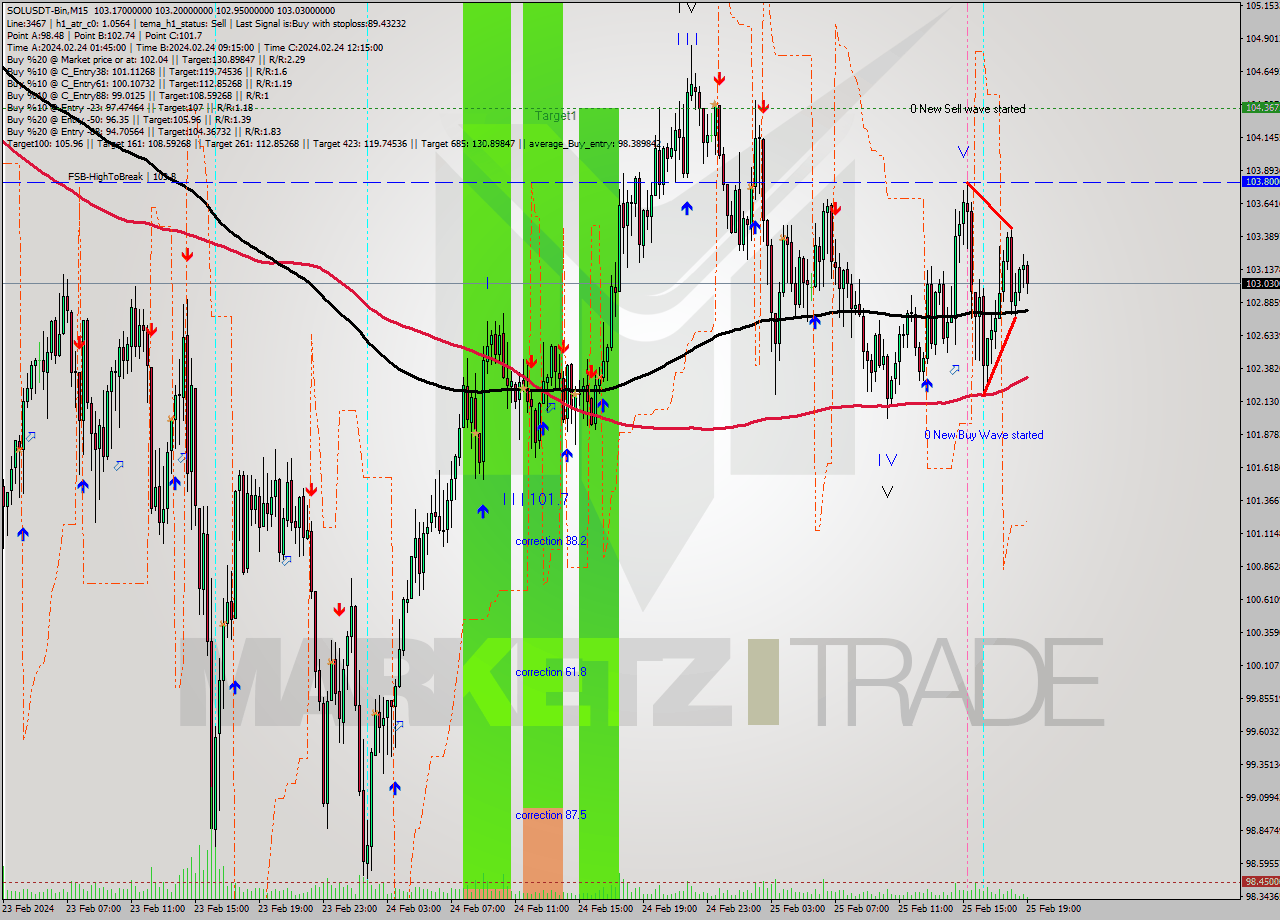 SOLUSDT-Bin M15 Analysis SOLUSDT-Bin M15 Signal