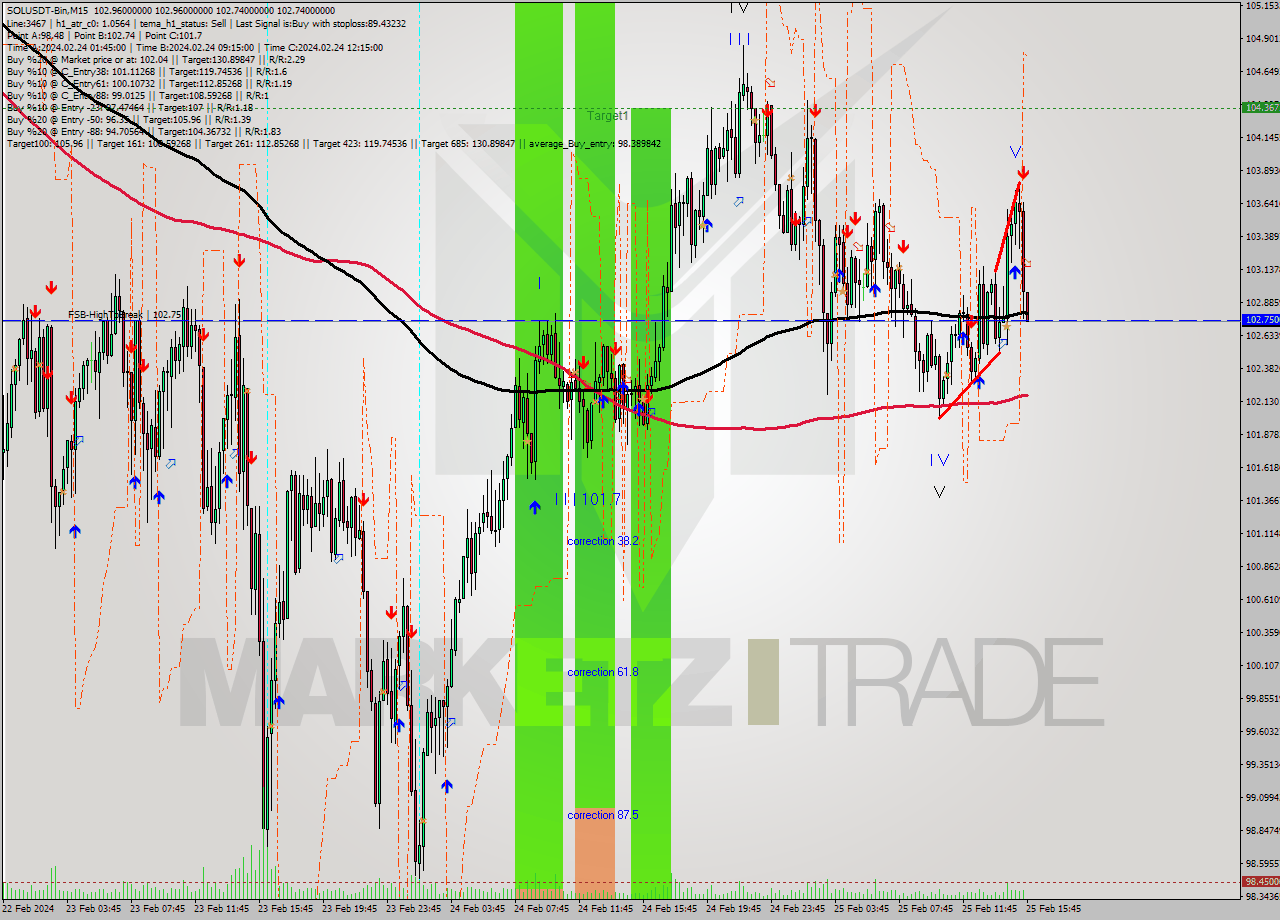 SOLUSDT-Bin M15 Analysis SOLUSDT-Bin M15 Signal