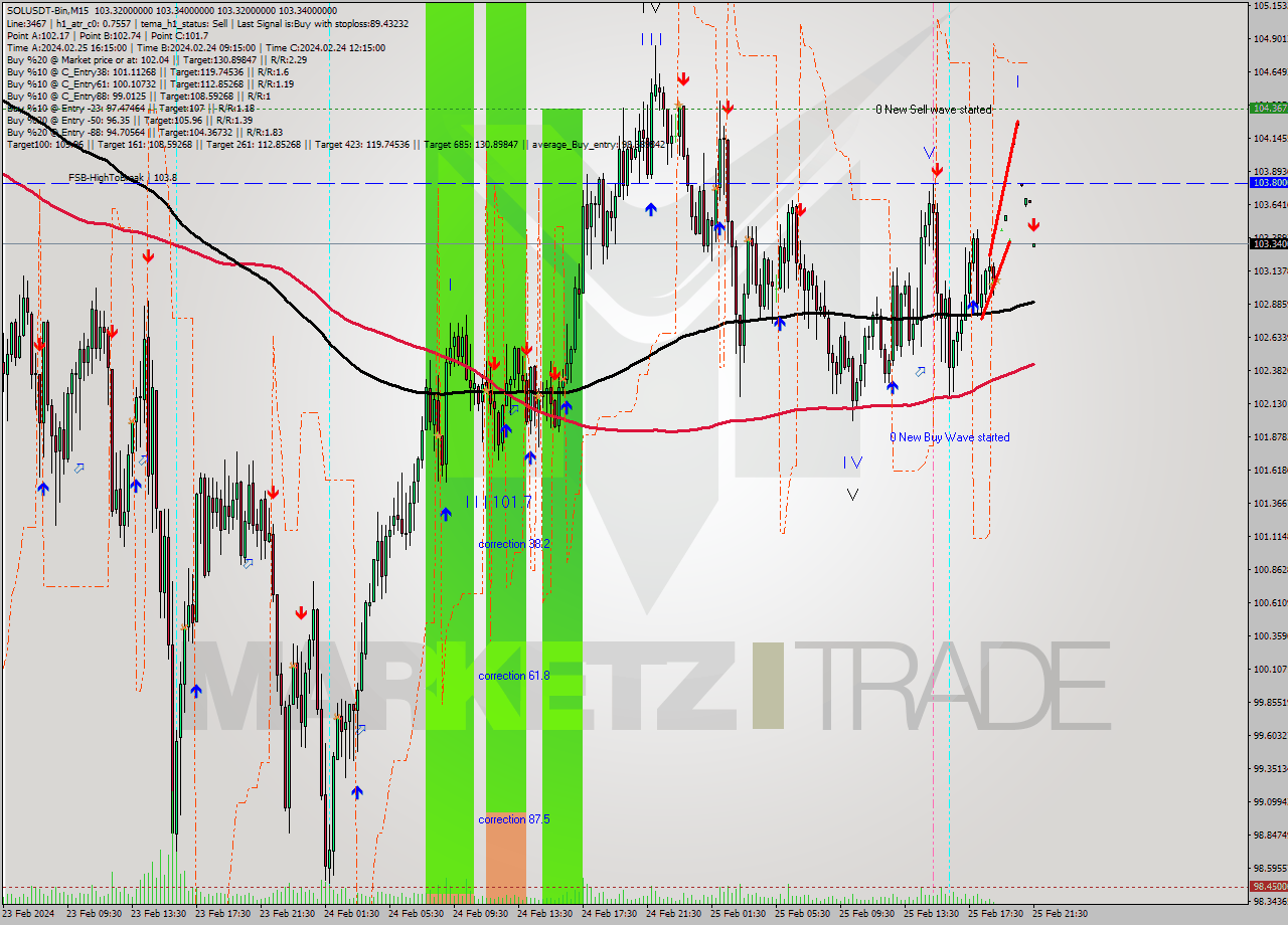 SOLUSDT-Bin M15 Analysis SOLUSDT-Bin M15 Signal