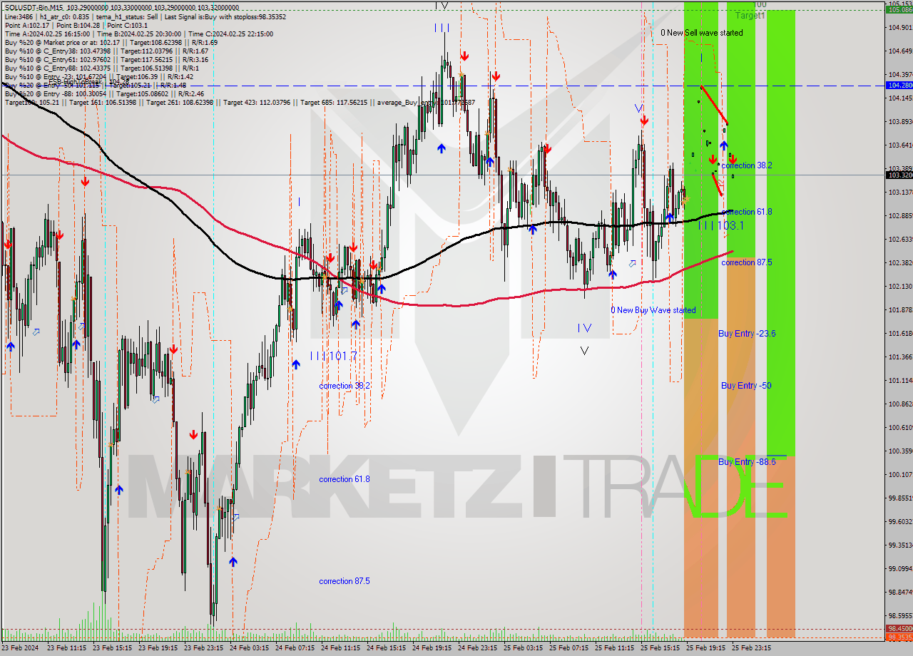 SOLUSDT-Bin M15 Signal
