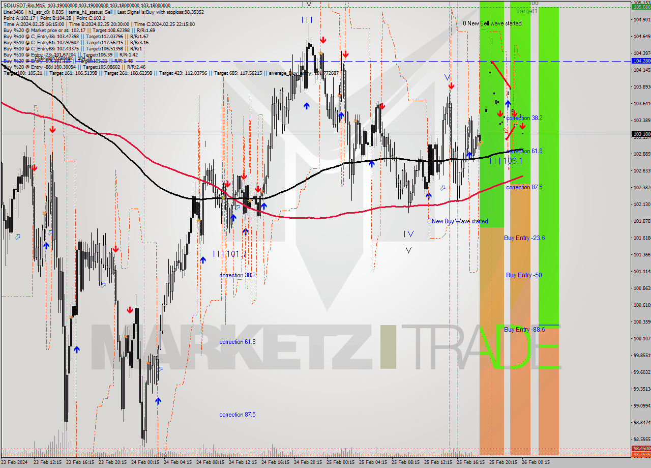 SOLUSDT-Bin M15 Analysis SOLUSDT-Bin M15 Signal