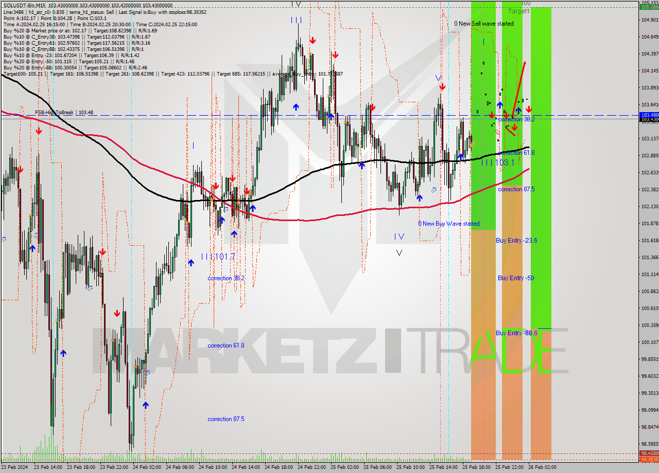 SOLUSDT-Bin M15 Analysis SOLUSDT-Bin M15 Signal