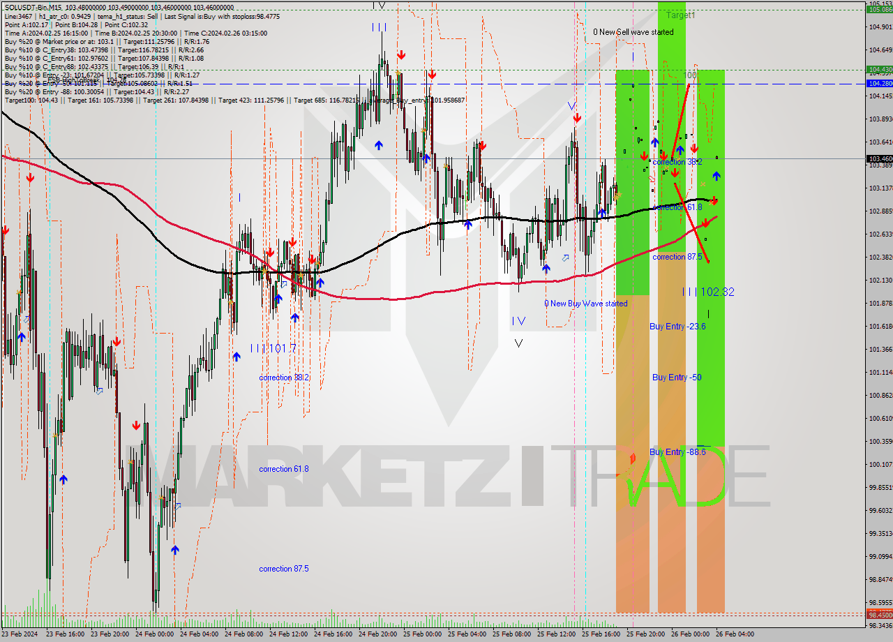 SOLUSDT-Bin M15 Analysis SOLUSDT-Bin M15 Signal