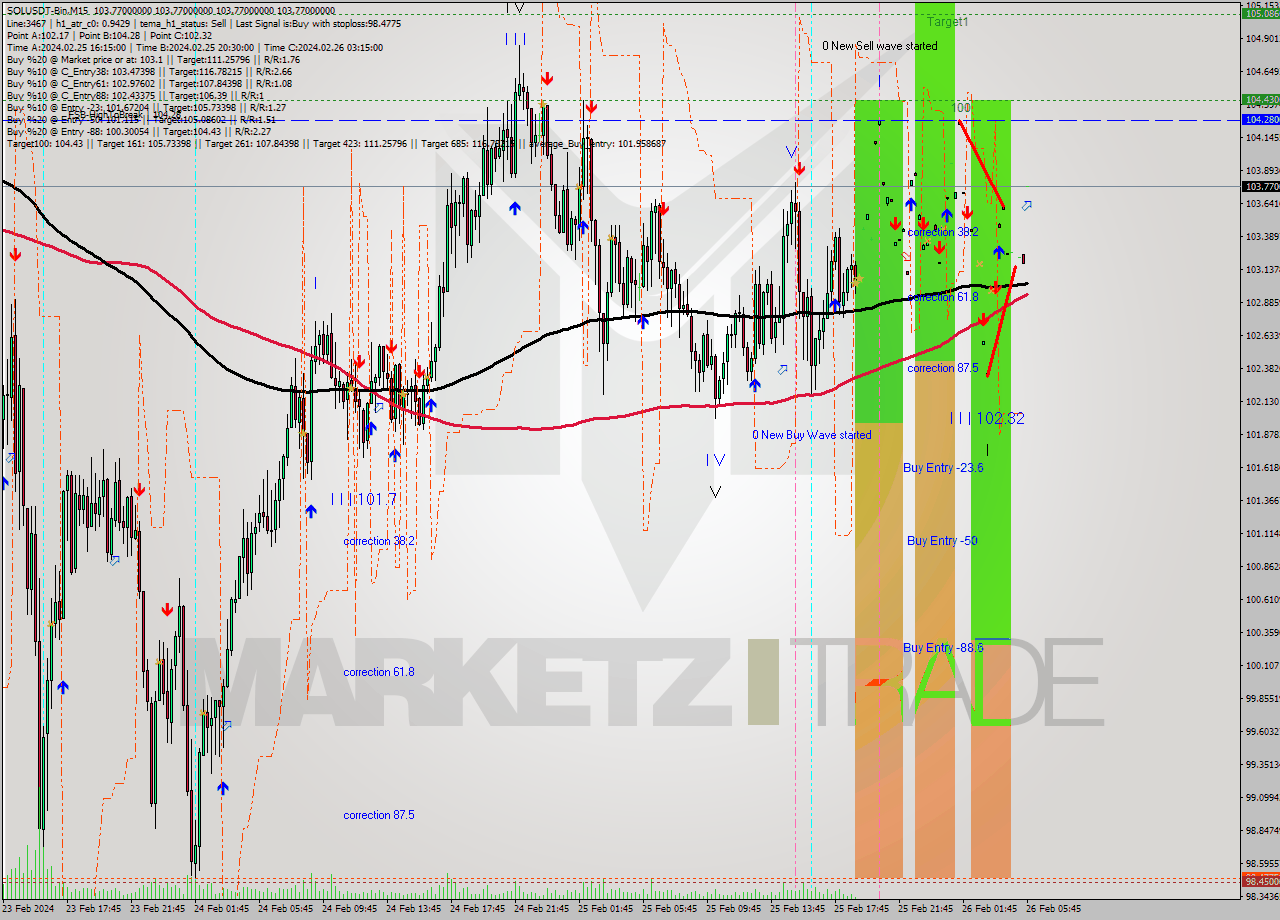 SOLUSDT-Bin M15 Signal