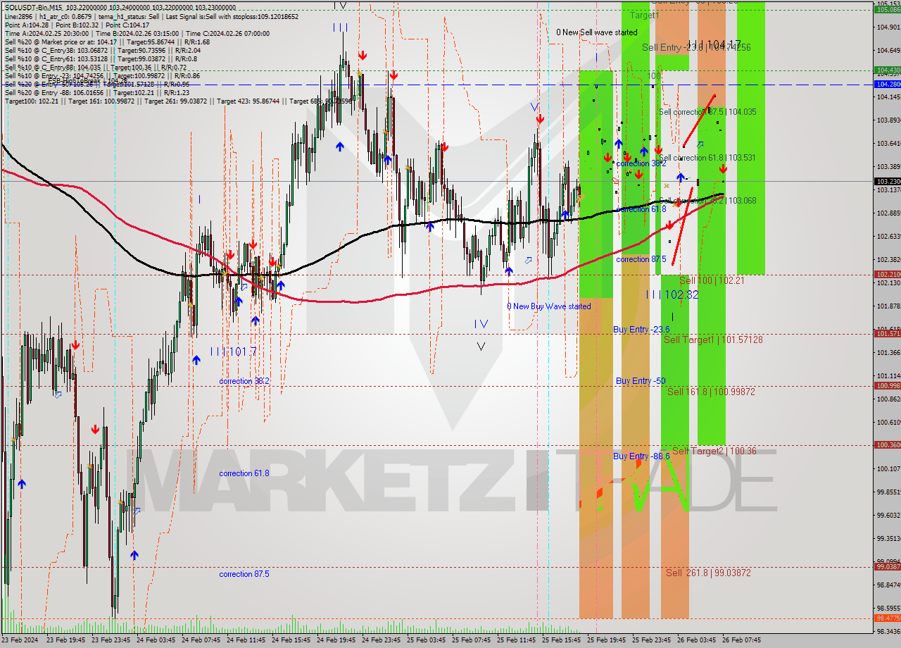 SOLUSDT-Bin M15 Analysis SOLUSDT-Bin M15 Signal