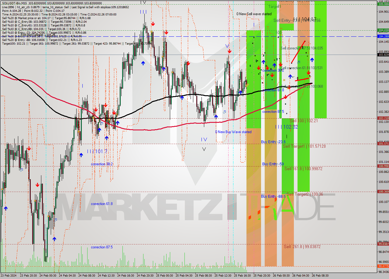 SOLUSDT-Bin M15 Analysis SOLUSDT-Bin M15 Signal