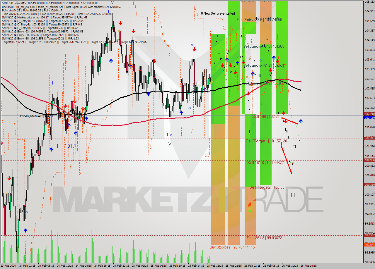 SOLUSDT-Bin M15 Analysis SOLUSDT-Bin M15 Signal