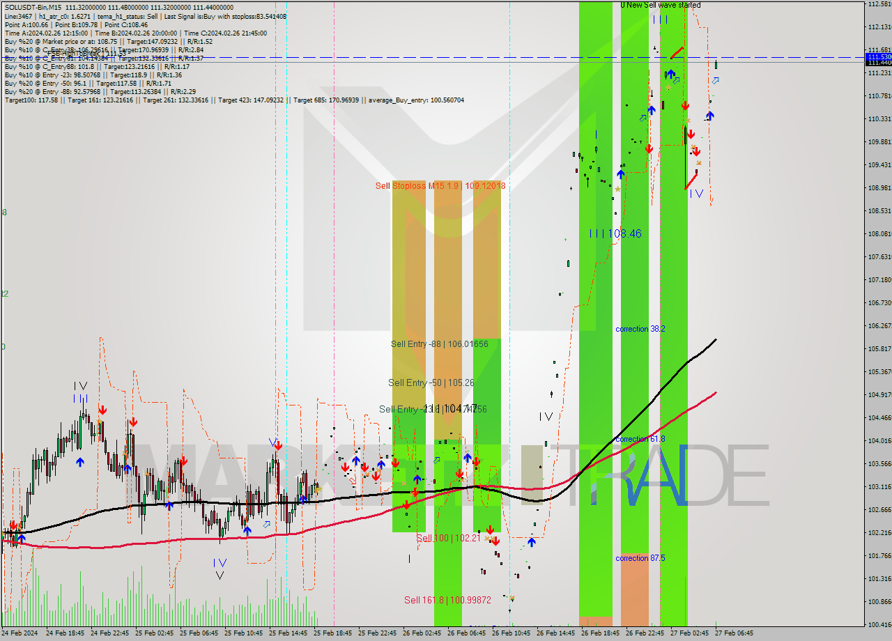 SOLUSDT-Bin M15 Analysis SOLUSDT-Bin M15 Signal