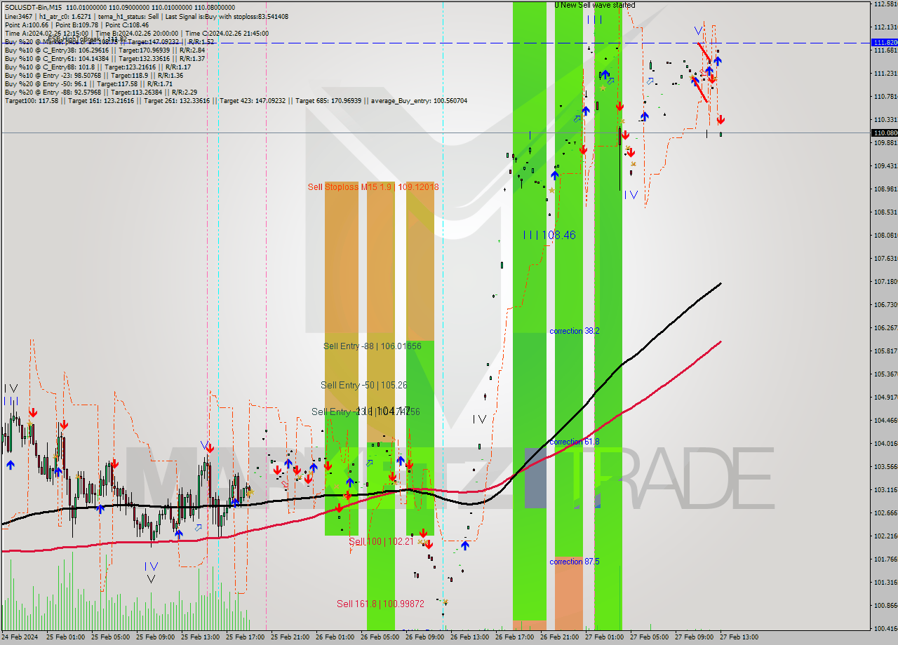SOLUSDT-Bin M15 Analysis SOLUSDT-Bin M15 Signal