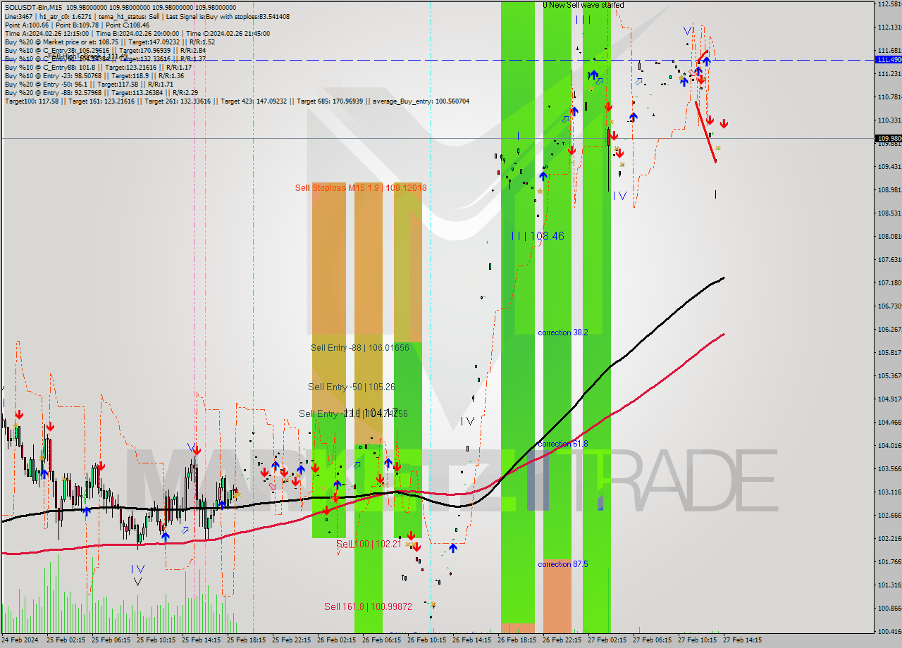 SOLUSDT-Bin M15 Analysis SOLUSDT-Bin M15 Signal