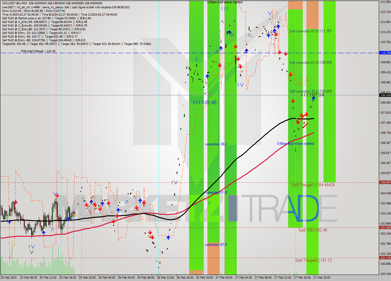 SOLUSDT-Bin M15 Analysis SOLUSDT-Bin M15 Signal