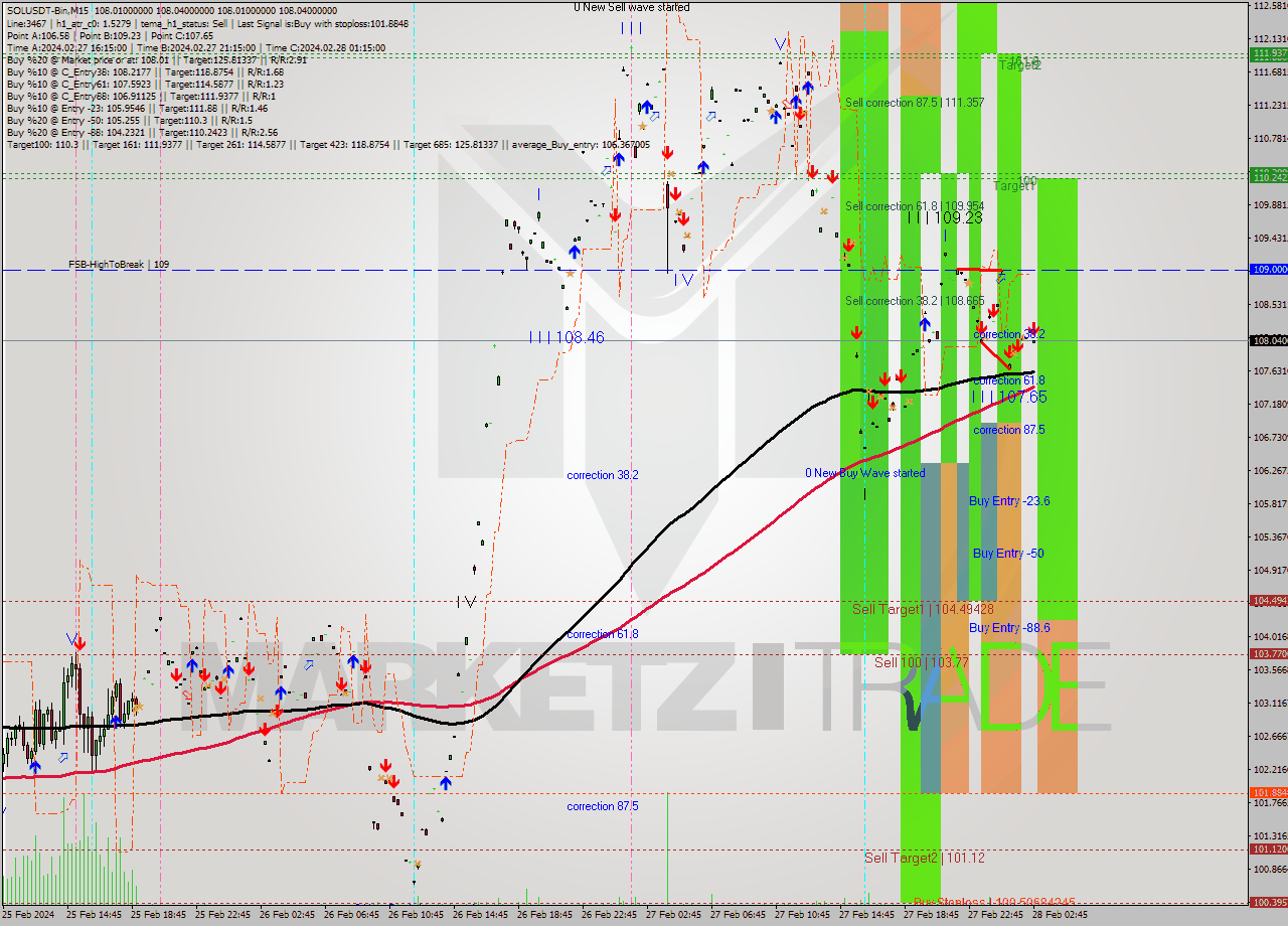 SOLUSDT-Bin M15 Signal