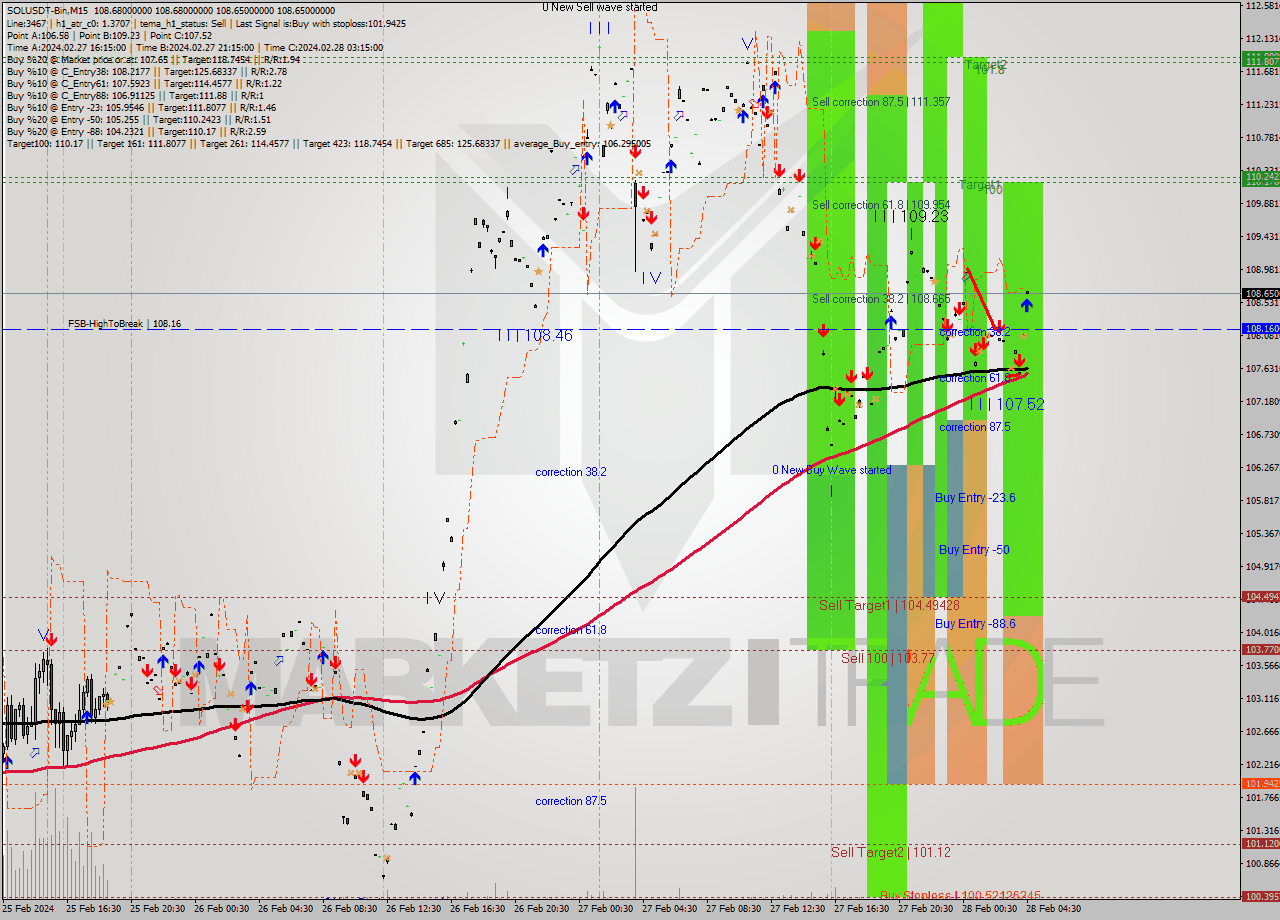 SOLUSDT-Bin M15 Signal