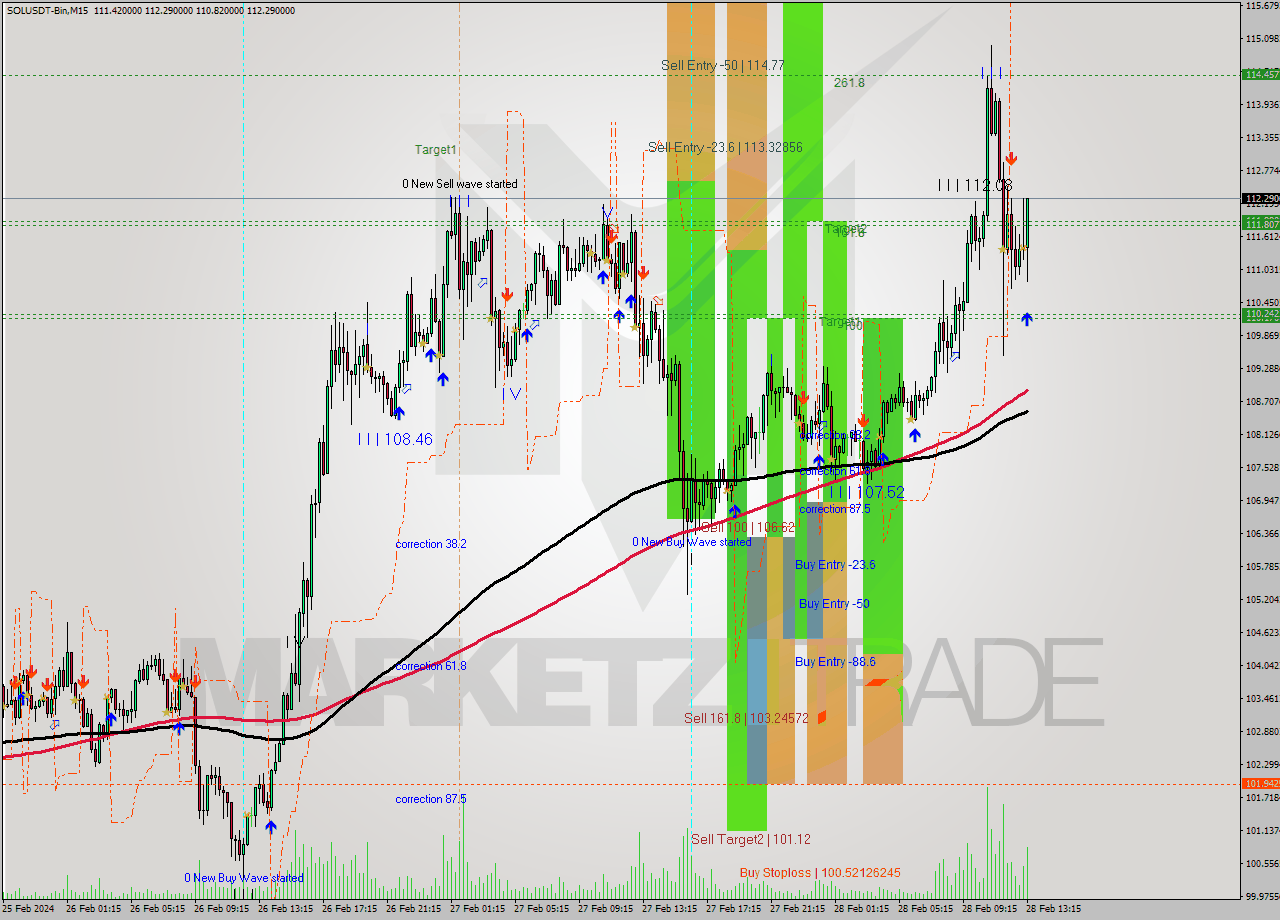 SOLUSDT-Bin M15 Signal