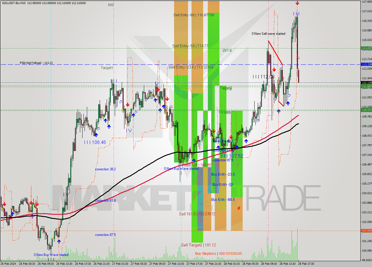 SOLUSDT-Bin M15 Analysis SOLUSDT-Bin M15 Signal