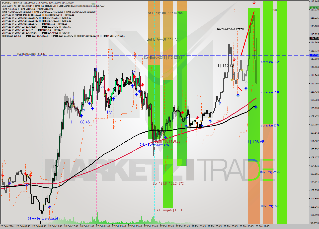 SOLUSDT-Bin M15 Analysis SOLUSDT-Bin M15 Signal