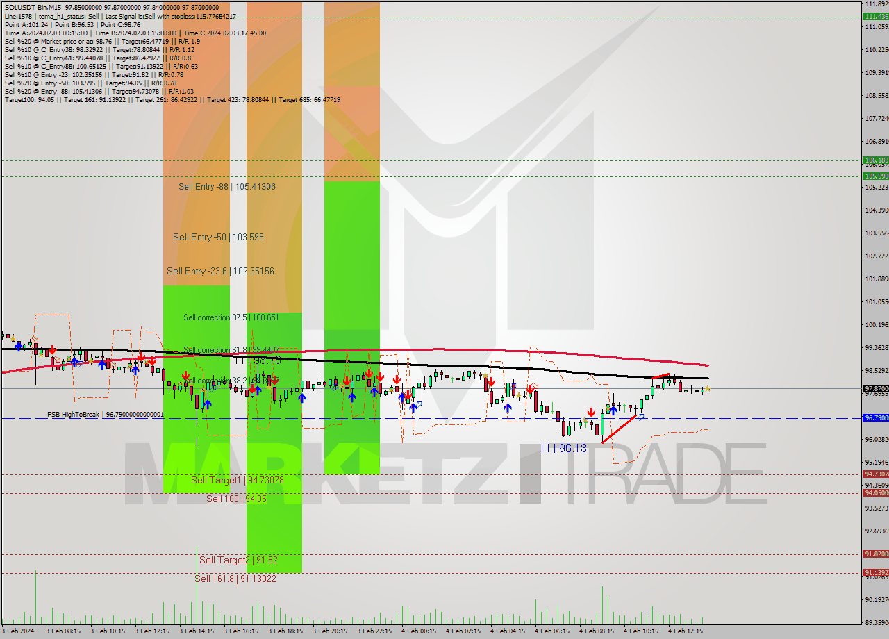 SOLUSDT-Bin M15 Signal