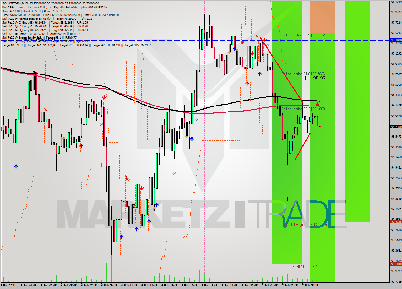 SOLUSDT-Bin M15 Signal