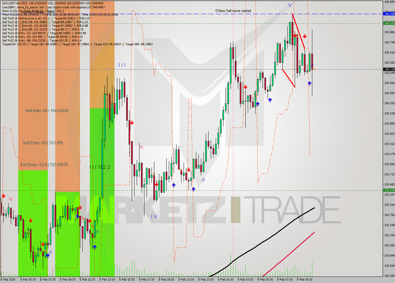 SOLUSDT-Bin M15 Analysis SOLUSDT-Bin M15 Signal