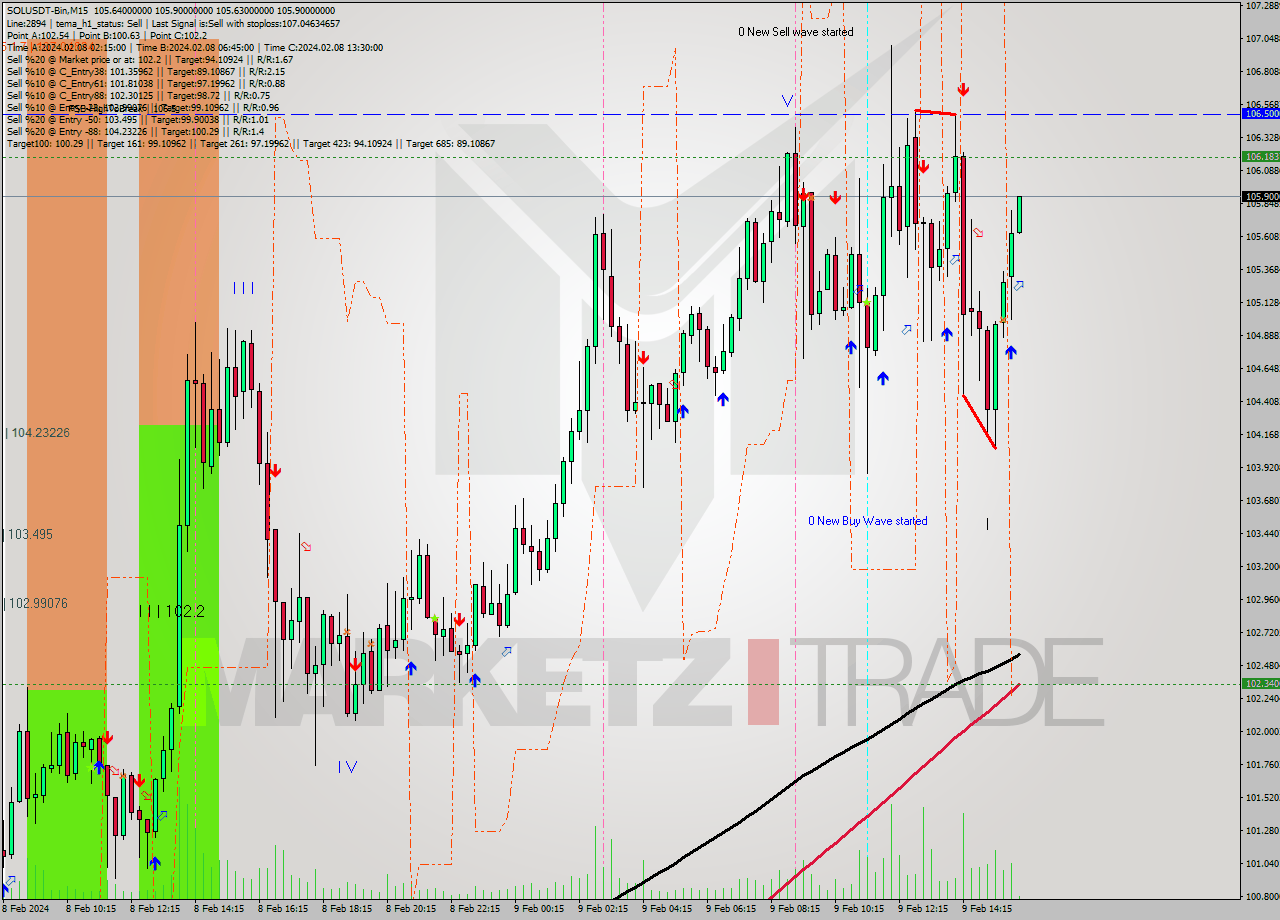 SOLUSDT-Bin M15 Signal