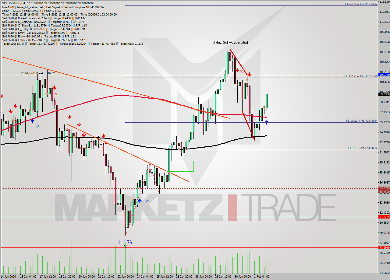 SOLUSDT-Bin MultiTimeframe analysis at date 2024.02.02 05:07